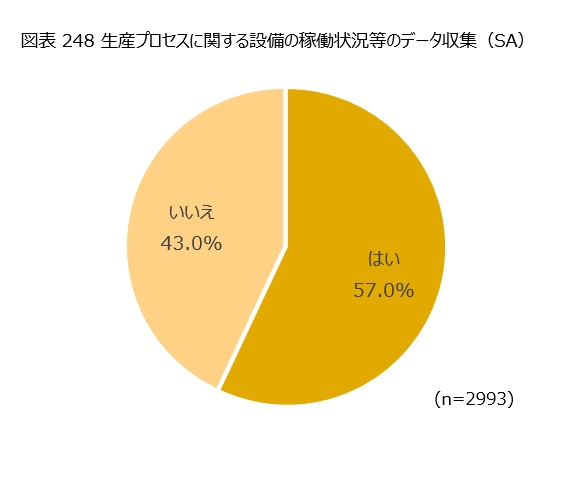 図表248「生産プロセスに関する設備の稼働状況等のデータ収集」