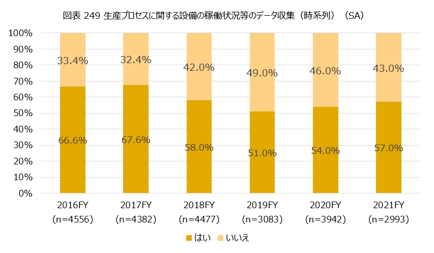 図表249「生産プロセスに関する設備の稼働状況等のデータ収集（時系列）」