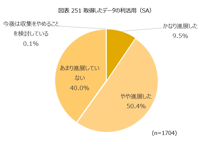 図表251「取得したデータの利活用」