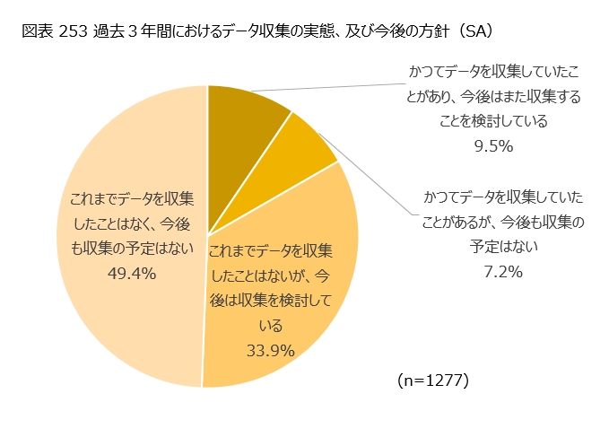 図表253「過去3年間におけるデータ収集の実態、および今後の方針」