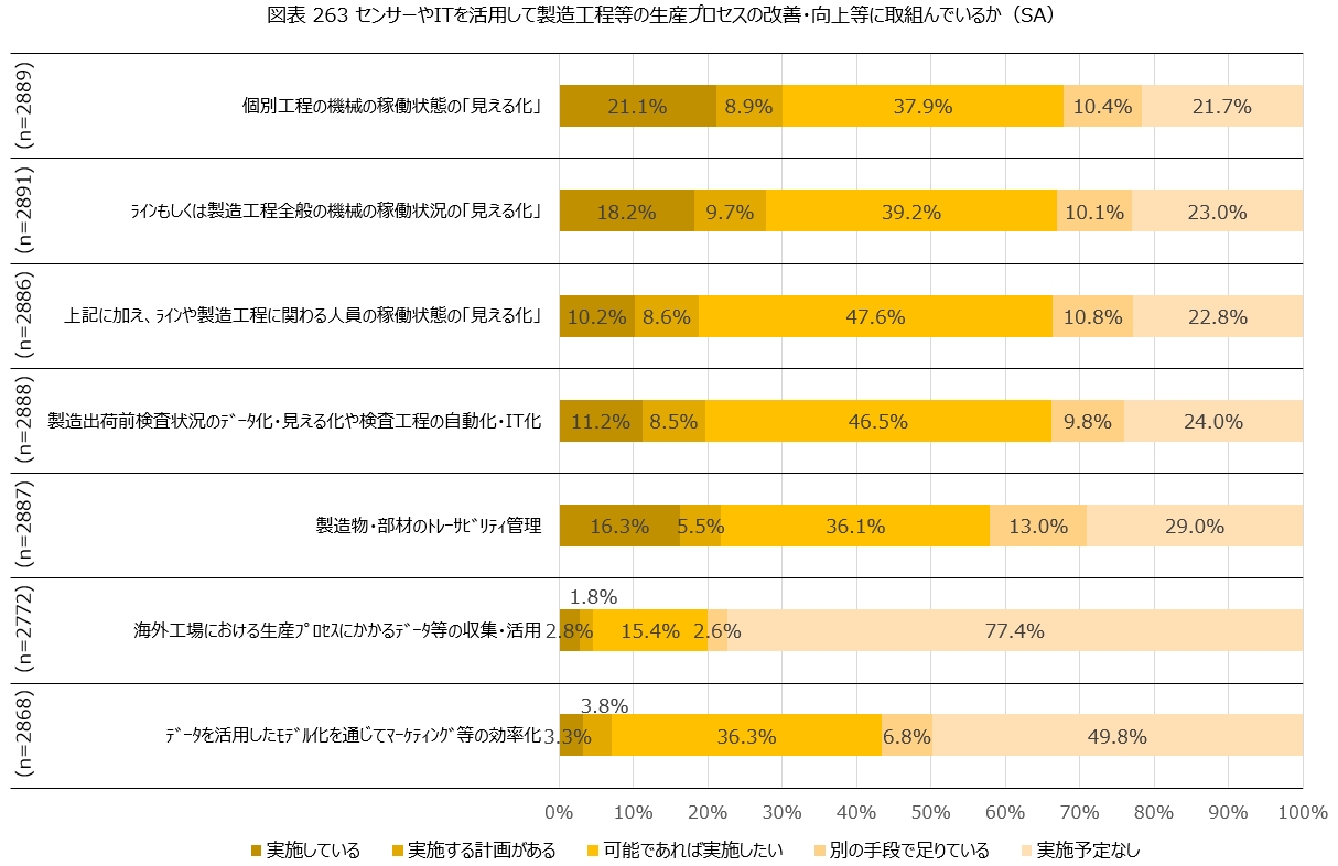 図表263「センサーやITを活用して製造工程等の生産プロセスの改善・向上等に取り組んでいるか」