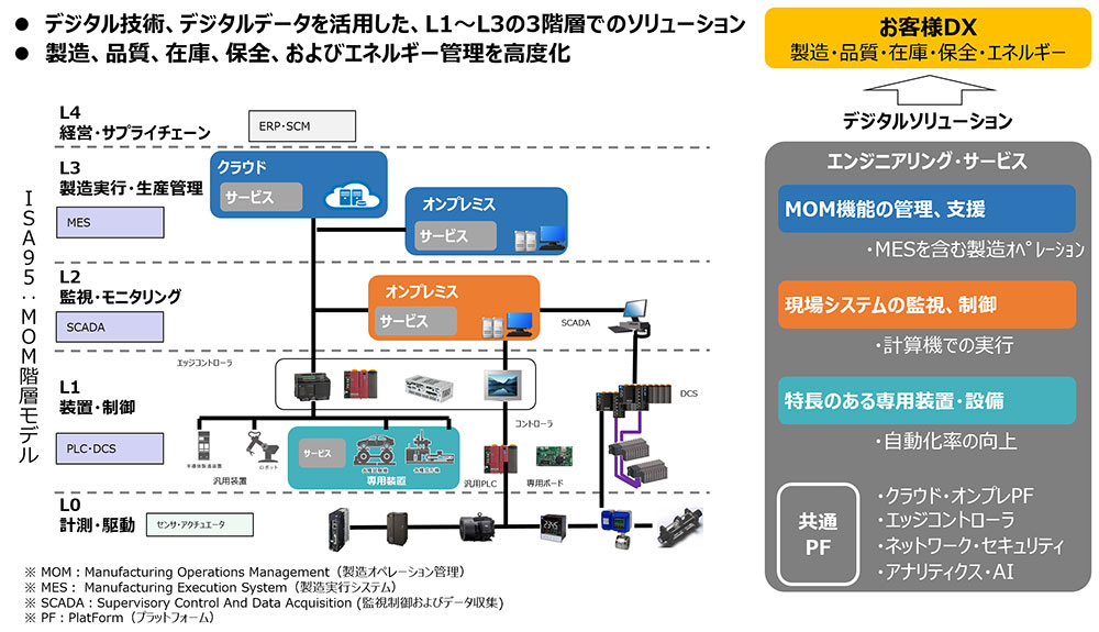 お客様工場におけるDX貢献事例イメージ図