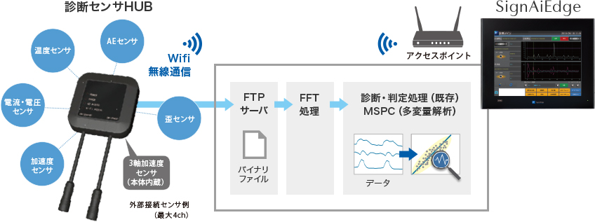 診断センサHUB対応機能概要