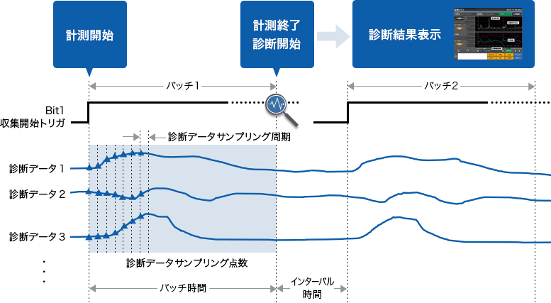 バッチプロセスデータの診断基本動作