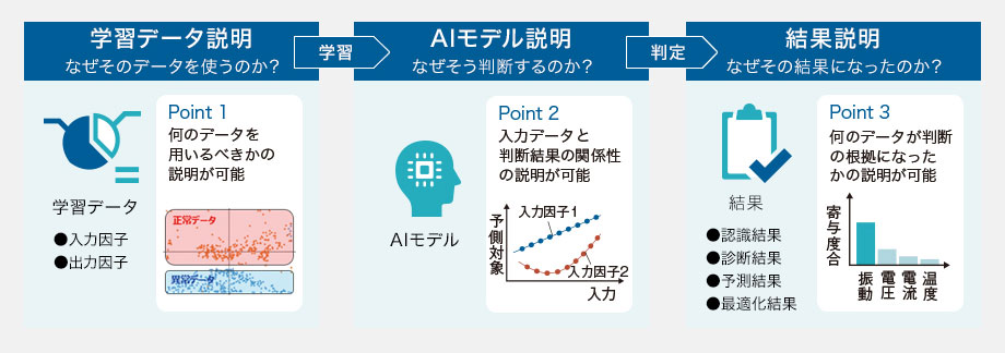 説明できるAIのポイント