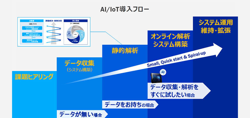 AI・IoT導入フロー