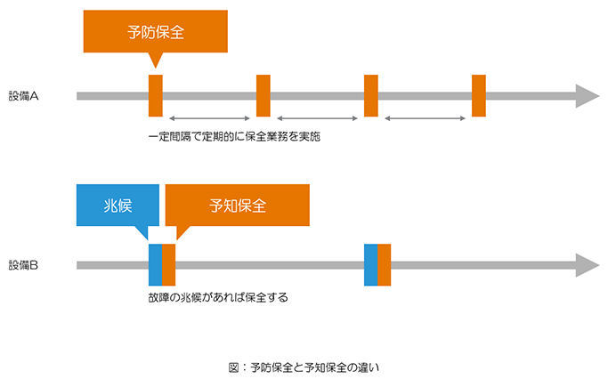 予知保全と予知保全の違い