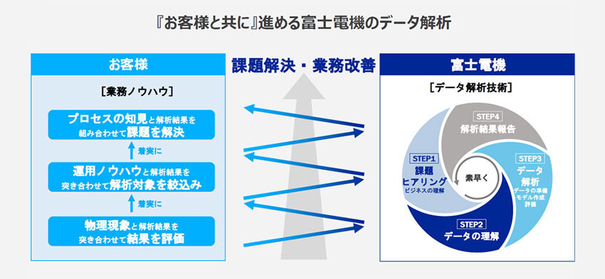 「お客様と共に」進める富士電機のデータ解析