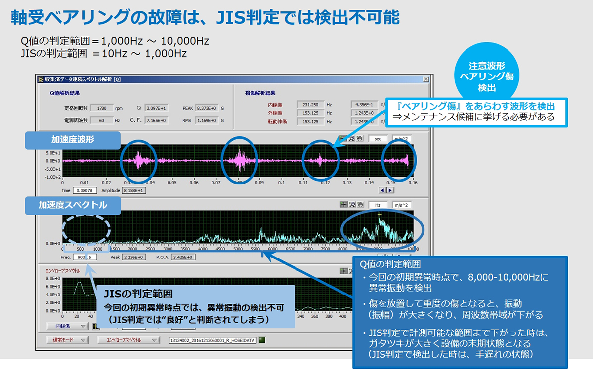 軸受ベアリングの故障は、JIS判定では検出不可能