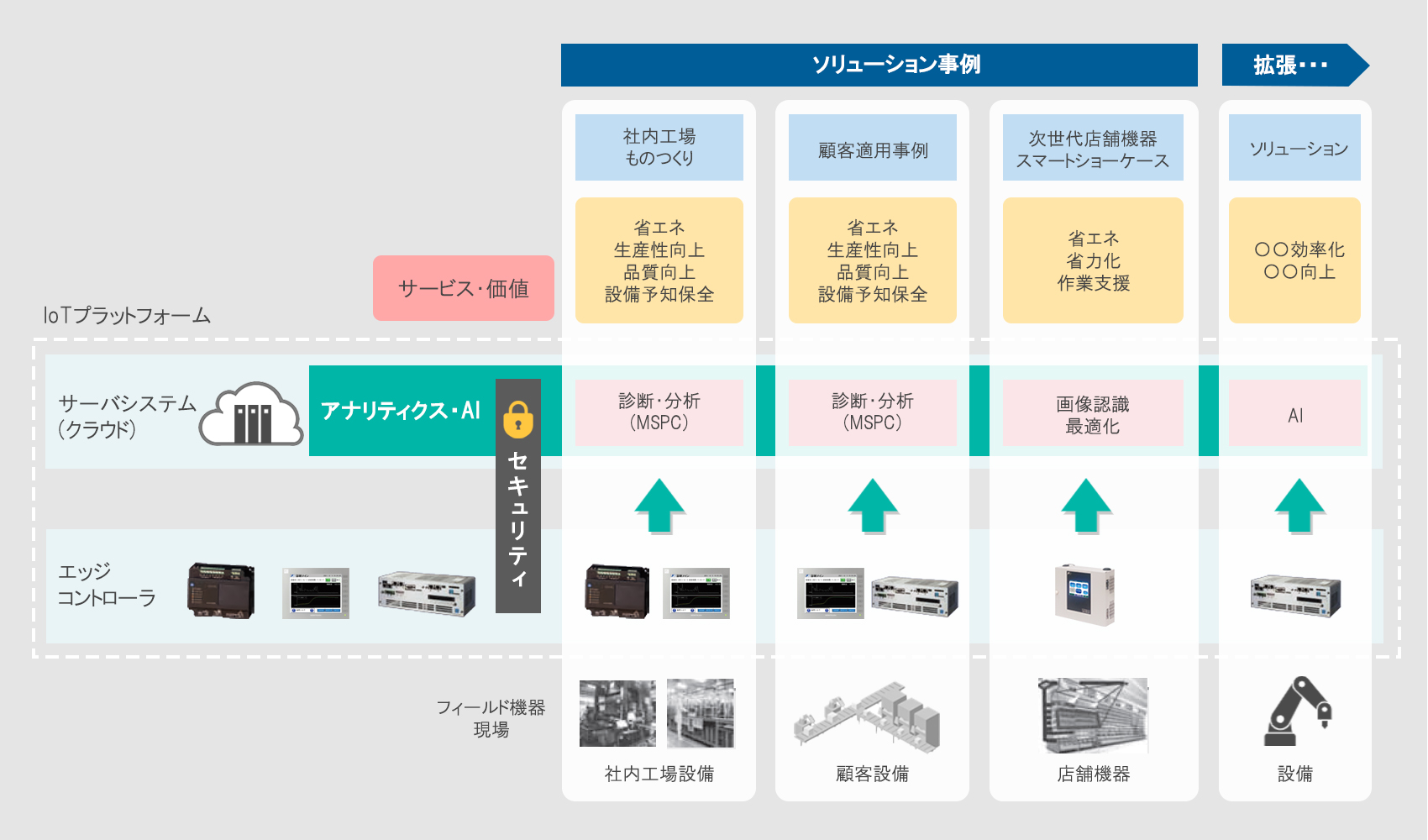 富士電機IoTシステムの全体像