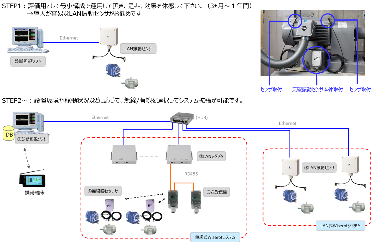 ”Wiserot”のシステム構成と振動センサ取付イメージ