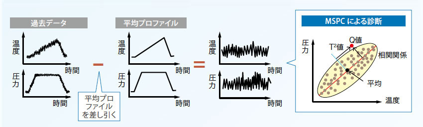 バッチMSPCによる判定方法