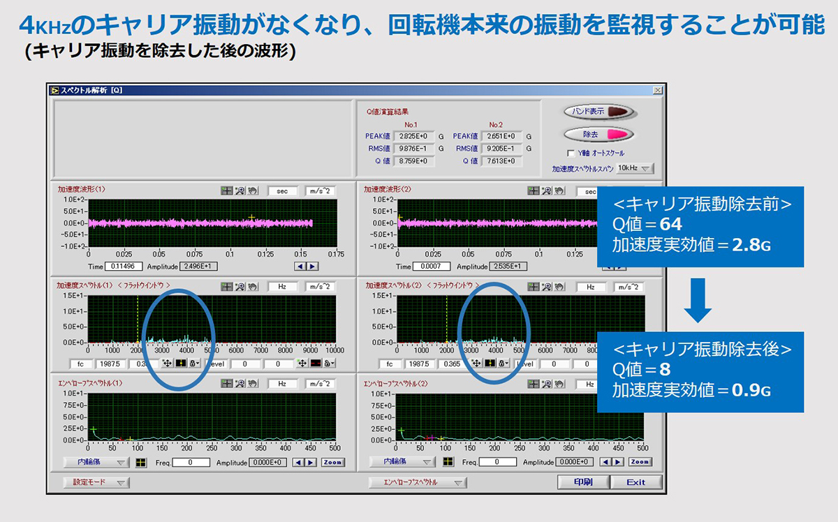 4khzのキャリア振動がなくなり、回転機本来の振動を監視することが可能