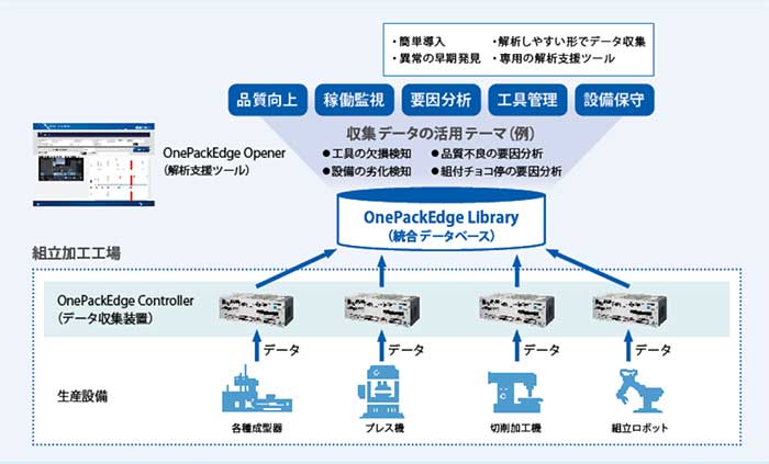 ワンパックエッジを活用したデータ収集・データ活用イメージ図