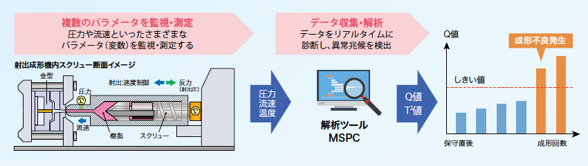 射出成型機におけるMSPC導入事例