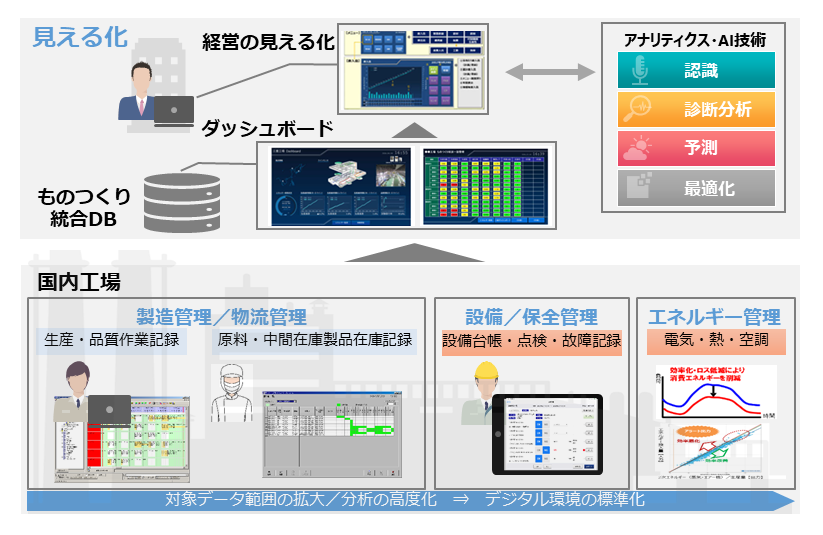 スマートファクトリーのイメージ図