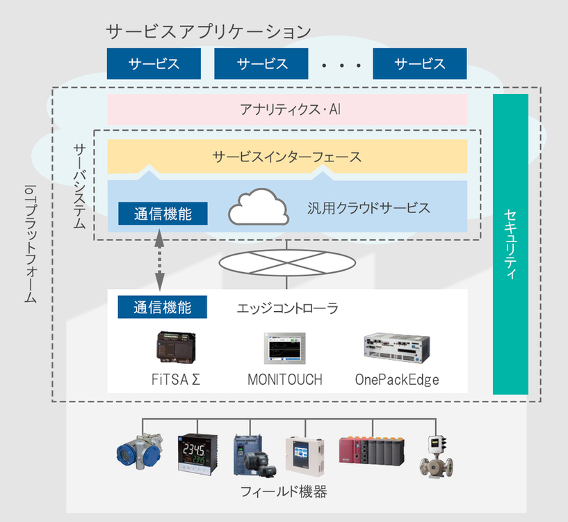 IoT予知保全システムプラットフォームのイメージ図