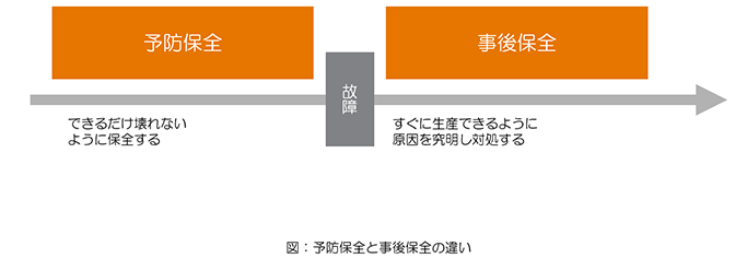 予知保全と事後保全の違い