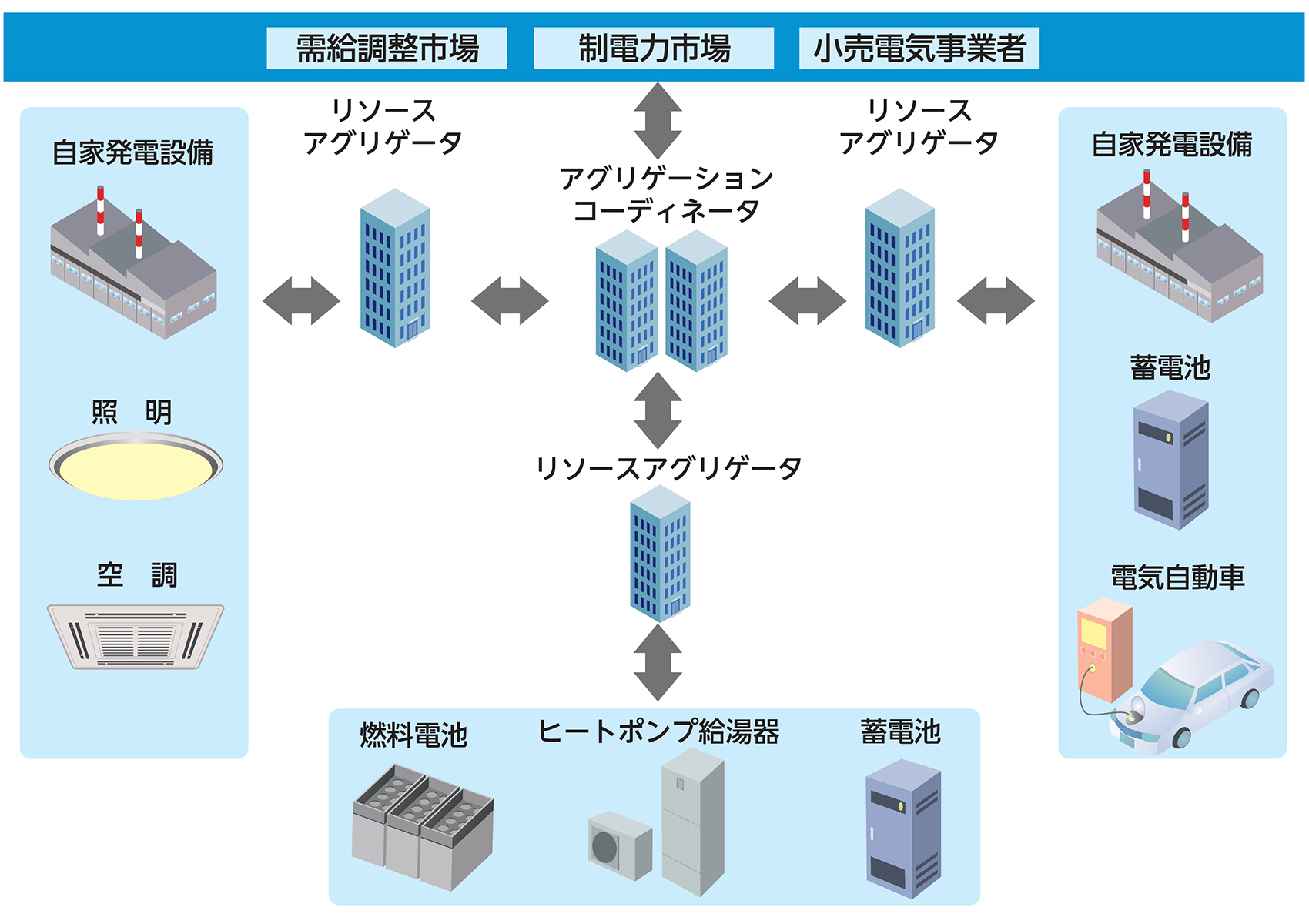仮想発電所「VPP」(Virtual Power Plant)
