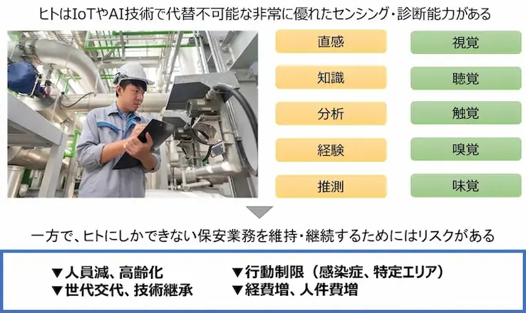 IoT・AIで対応できない保全・保全業務の課題のイメージ