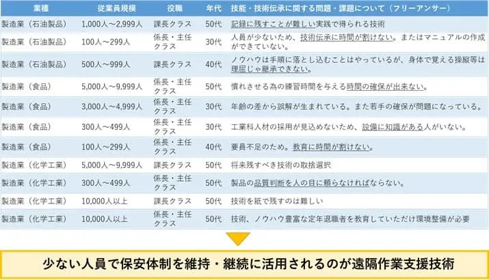 保全・点検部門における技術継承の課題の調査結果