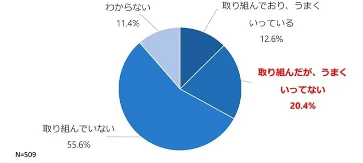 化学工業における遠隔作業支援システムの利用動向のグラフ