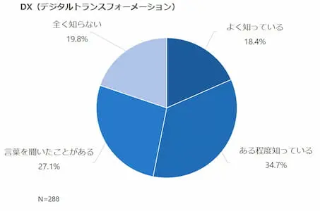 DX（デジタルトランスフォーメーション）の意識調査結果のグラフ