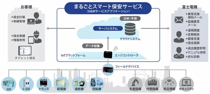 まるごとスマート保安サービスのイメージ