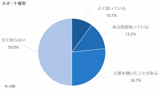 スマート保安の意識調査結果のグラフ
