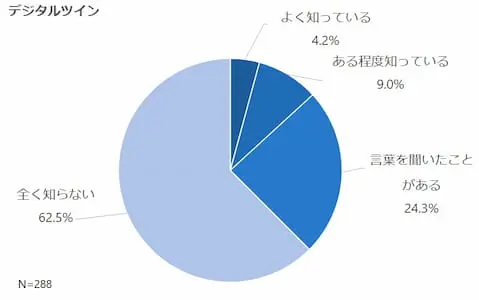 デジタルツインの意識調査結果のグラフ