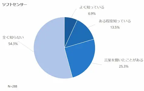 ソフトセンサ―の意識調査結果のグラフ