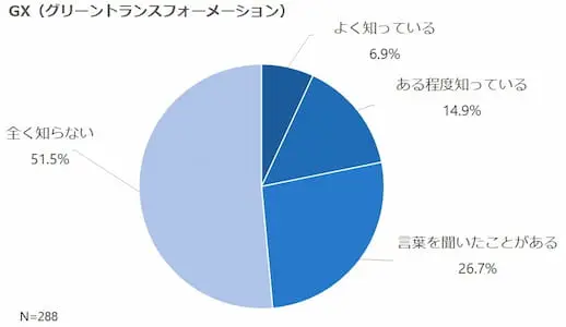 GX（グリーントランスフォーメーション）の意識調査結果のグラフ
