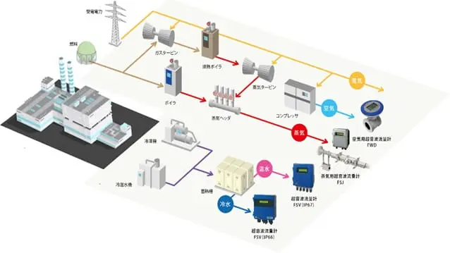 蒸気用超音波流量計/EMSソリューションのイメージ