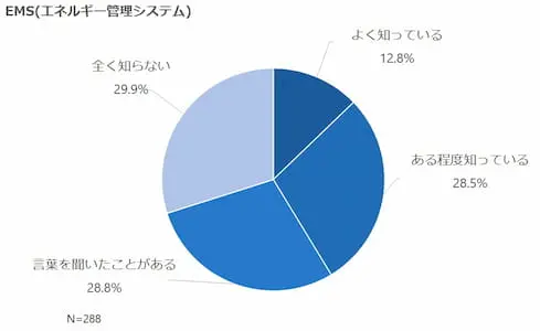 EMS（エネルギー管理システム）の意識調査結果のグラフ