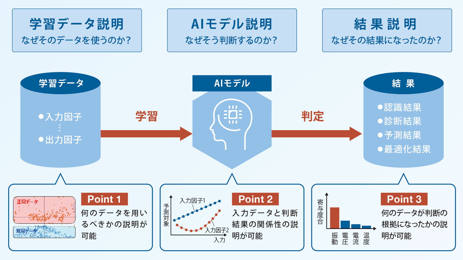 富士電機の「説明できるAI」説明図