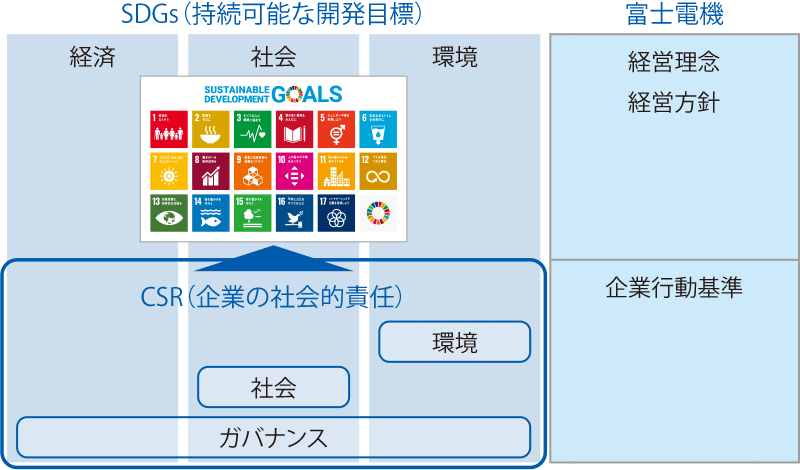 図：CSR（企業の社会的責任）→企業行動基準。SDGs（持続可能な開発目標）→経営理念・経営方針