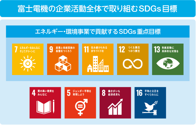 図：富士電機の企業活動全体で取り組むSDGs目標　4、5、7、8、9、11、12、13、16