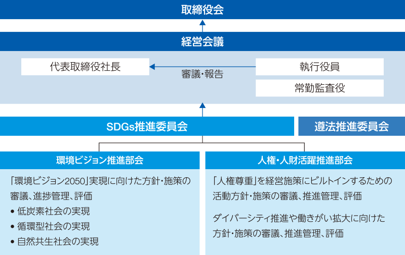 図：環境ビジョン推進部会、人権・人財活躍推進部会→SDGs推進委員会、遵法推進委員会→経営会議→取締役会