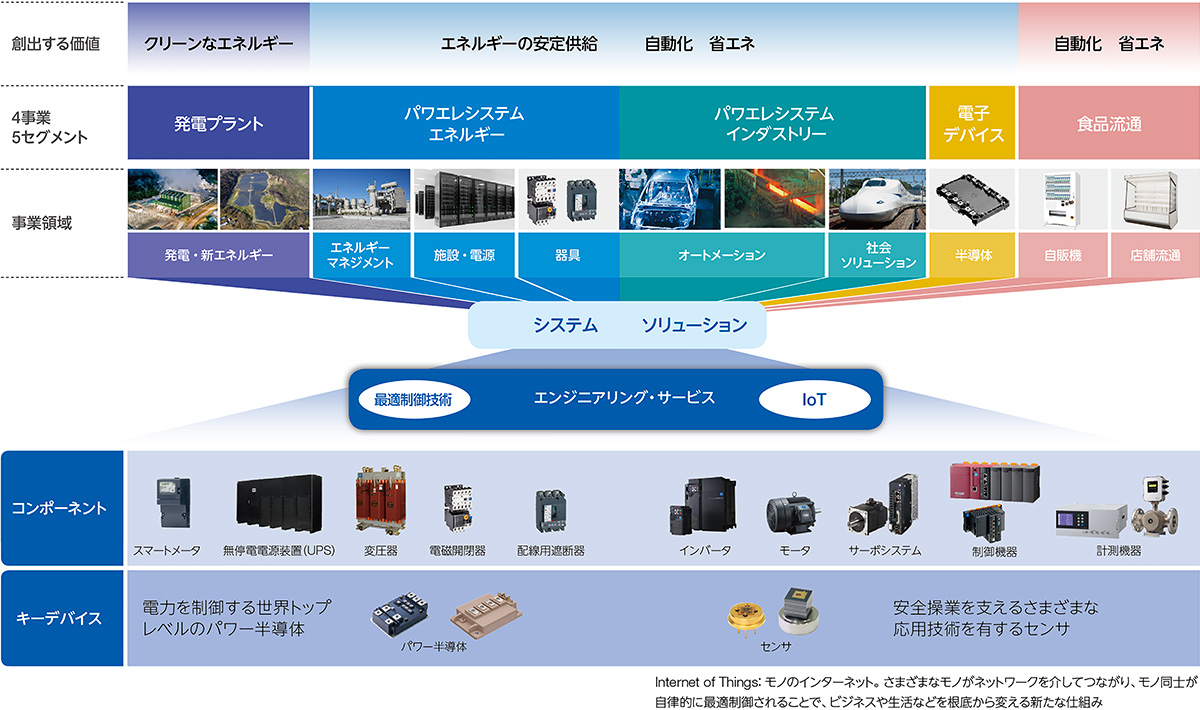 図：最適制御技術、IoT。エンジニアリング、サービス。システム、ソリューション