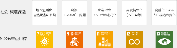 図：社会・環境課題：地球温暖化・自然災害の多発、資源・エネルギー問題、産業・社会インフラの老朽化、高度情報化（IoT、AI等）、高齢化による人口構造の変化。SDGs重点目標：7,9,11,12,13