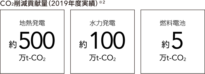 図：CO2削減貢献量（2019年度実績）※2　地熱発電：約500万t-CO2、水力発電：約100万t-CO2、燃料電池：約5万t-CO2