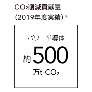 図：CO2削減貢献量（2019年度実績）※　パワー半導体：約500万t-CO2