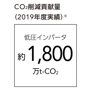 図：CO2削減貢献量（2019年度実績）※　低圧インバータ：約1,800万t-CO2