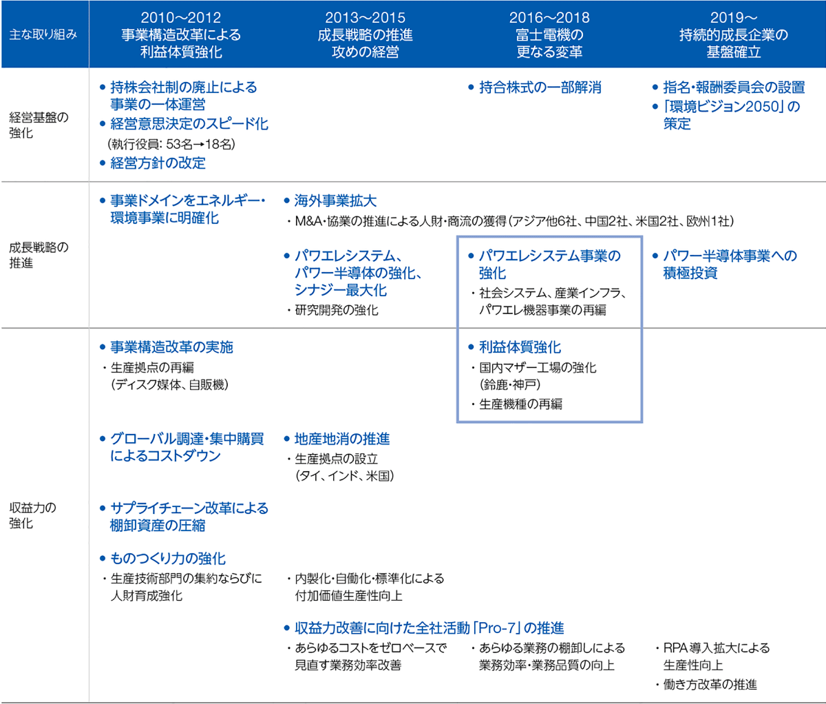 図表：2010～2012：事業構造改革による利益体質強化。2013～2015：成長戦略の推進、攻めの経営。2016～2018：富士電機の更なる変革。2019～：持続的成長の基盤確立