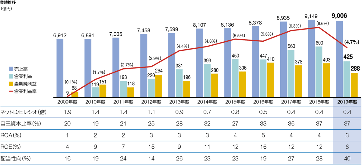 図表：業績推移（億円）2019年度　ネットD/Eレシオ（倍）0.4、自己資本比率（％）37、ROA（％）3、ROE（％）8、配当性向（％）40