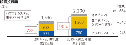図表:設備投資額