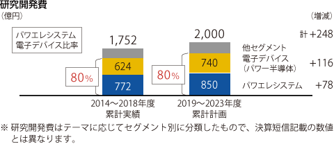 図表:研究開発費