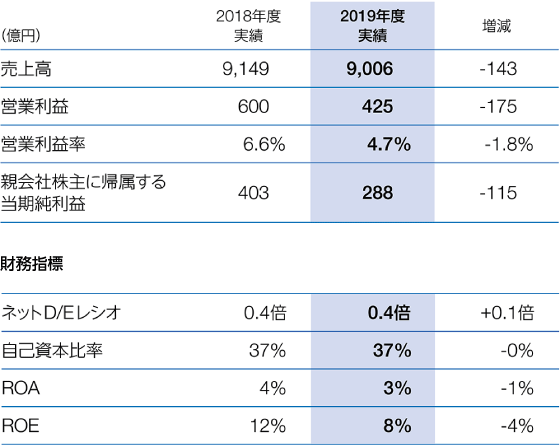 図：財務指標