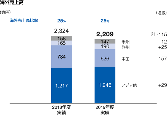 図：海外売上高