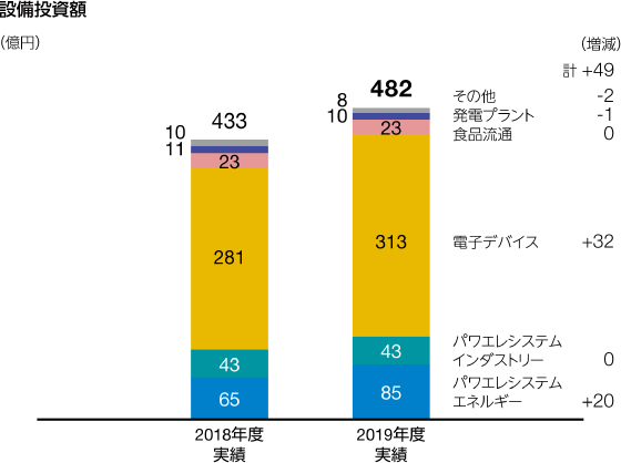 図：設備投資額